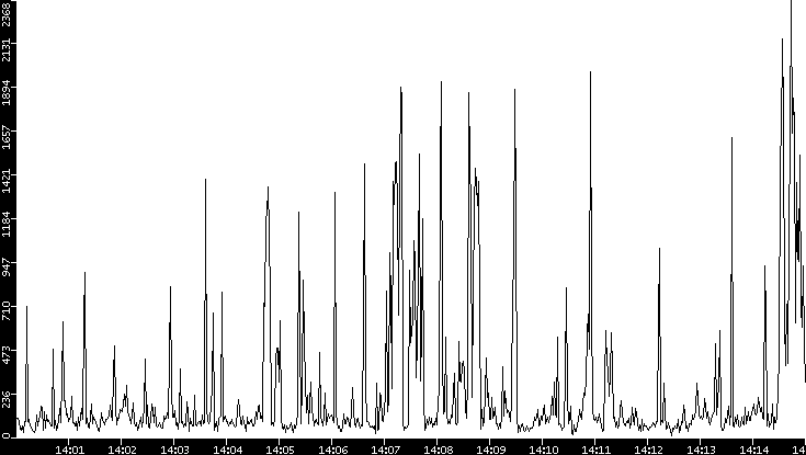 Throughput vs. Time