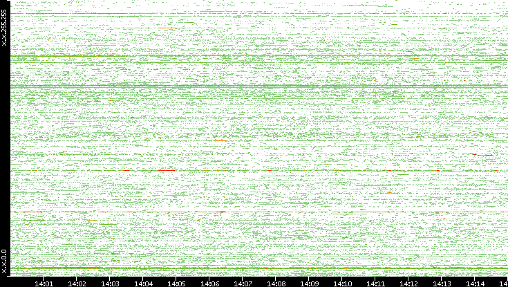 Dest. IP vs. Time