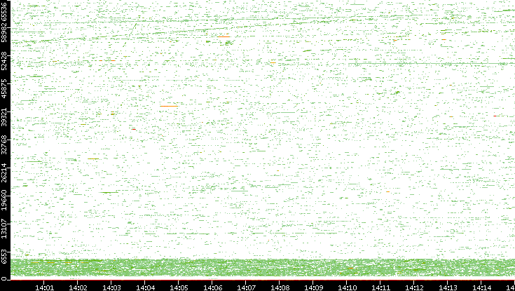 Dest. Port vs. Time