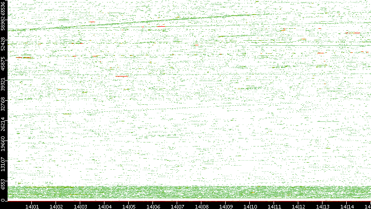 Src. Port vs. Time