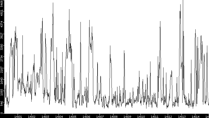 Throughput vs. Time