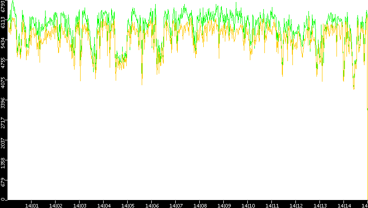 Entropy of Port vs. Time