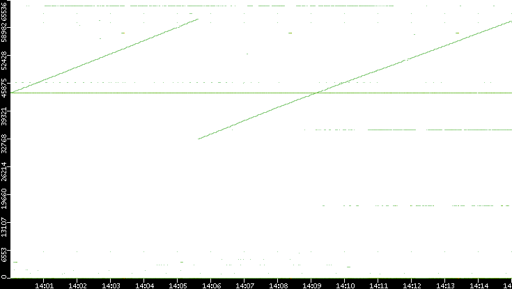 Dest. Port vs. Time