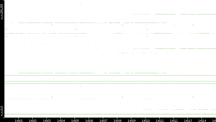 Src. IP vs. Time