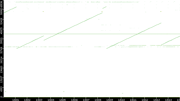 Src. Port vs. Time