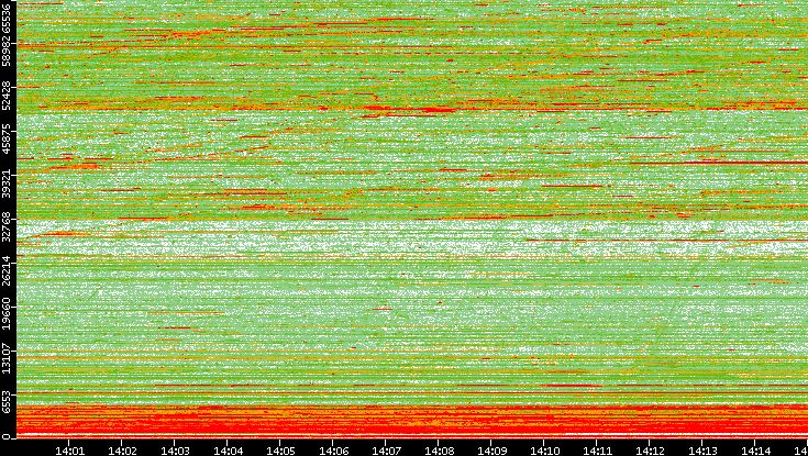 Dest. Port vs. Time