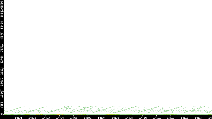 Dest. Port vs. Time