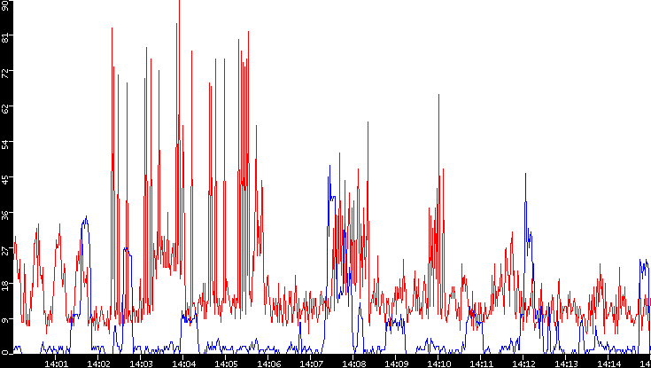 Nb. of Packets vs. Time