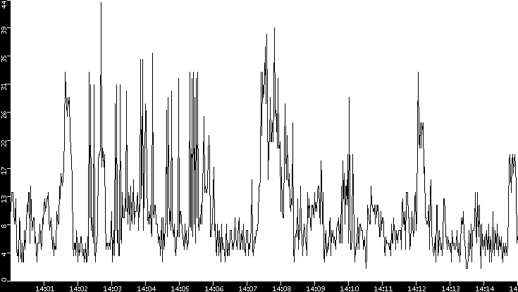 Throughput vs. Time