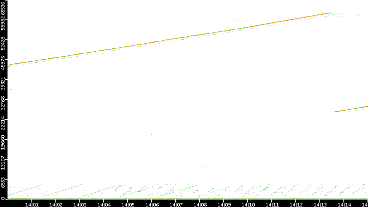 Dest. Port vs. Time