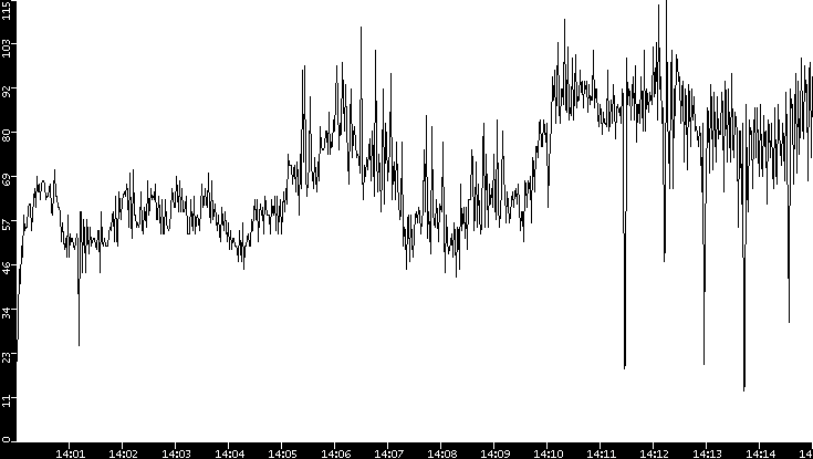 Throughput vs. Time