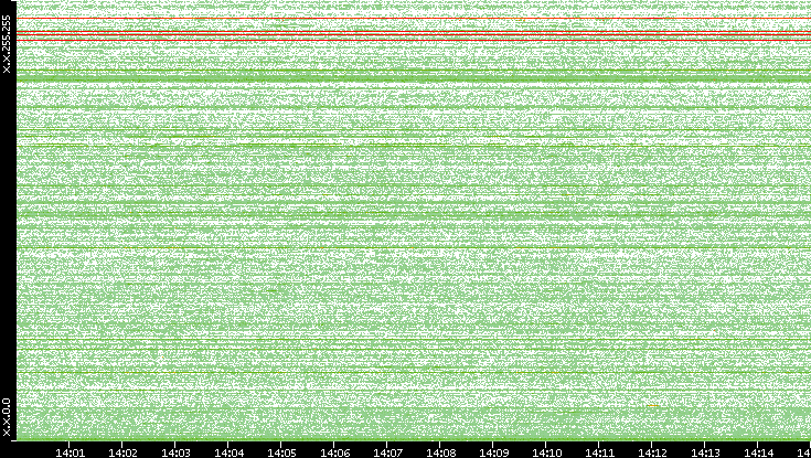 Dest. IP vs. Time