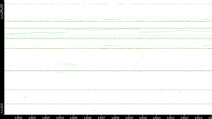 Dest. IP vs. Time