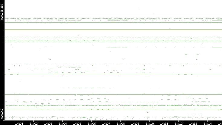 Src. IP vs. Time