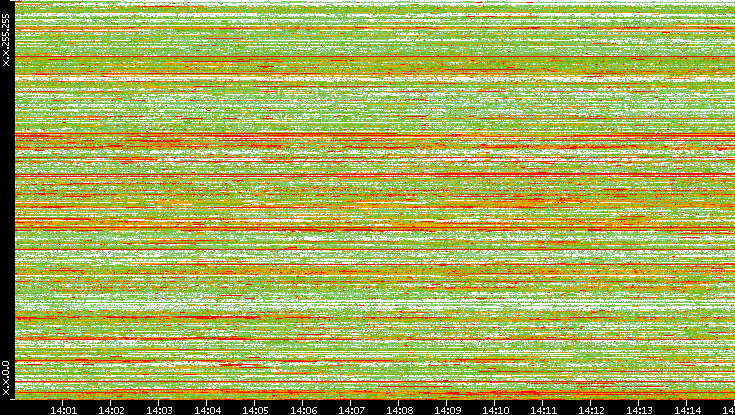 Dest. IP vs. Time