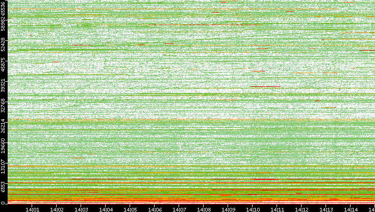 Dest. Port vs. Time