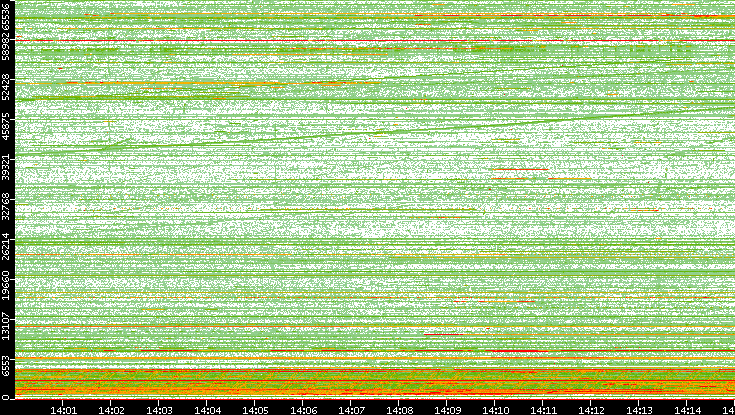 Src. Port vs. Time