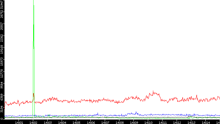 Nb. of Packets vs. Time