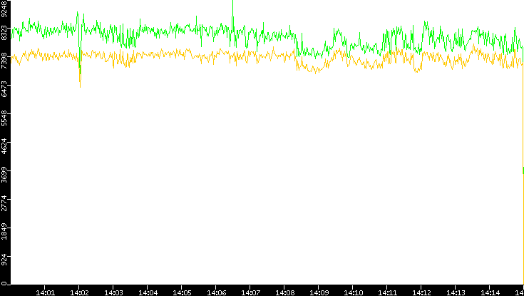 Entropy of Port vs. Time