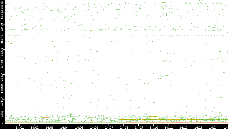 Src. Port vs. Time