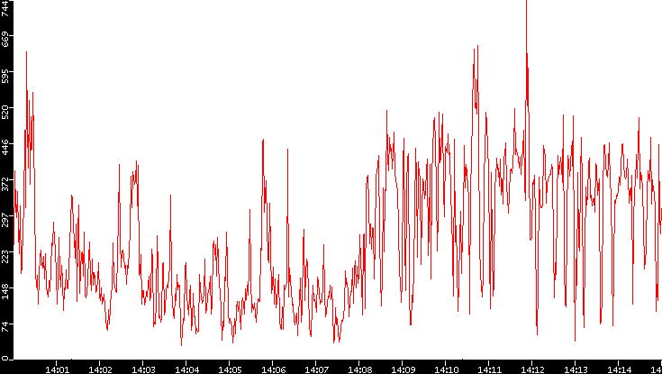 Nb. of Packets vs. Time