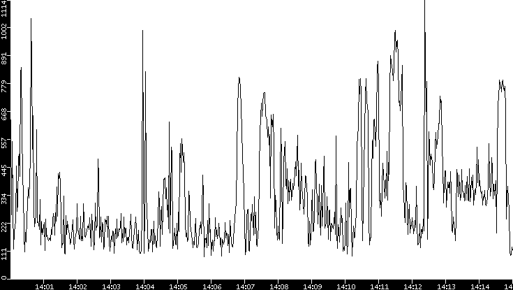 Average Packet Size vs. Time