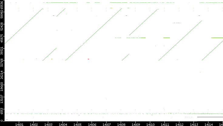 Dest. Port vs. Time