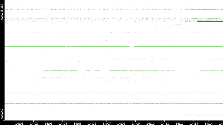 Src. IP vs. Time