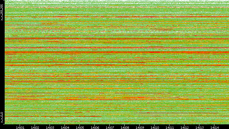 Src. IP vs. Time