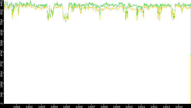 Entropy of Port vs. Time