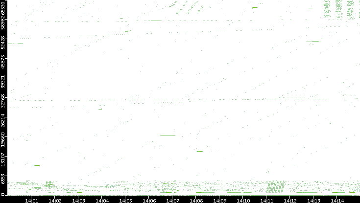 Src. Port vs. Time