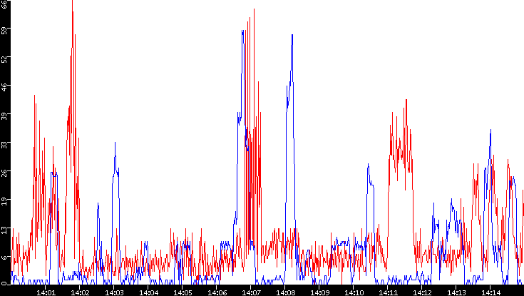 Nb. of Packets vs. Time