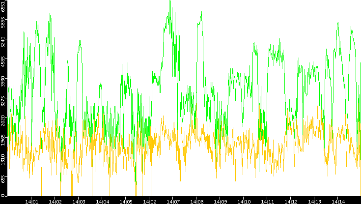 Entropy of Port vs. Time