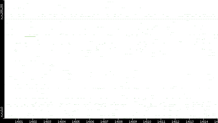 Src. IP vs. Time