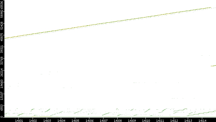 Dest. Port vs. Time