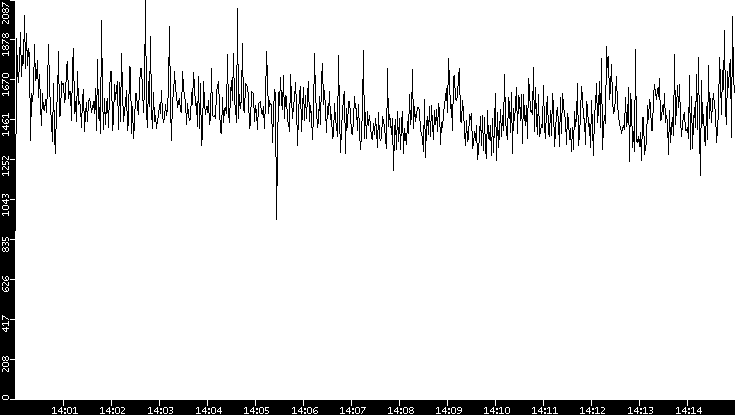 Throughput vs. Time