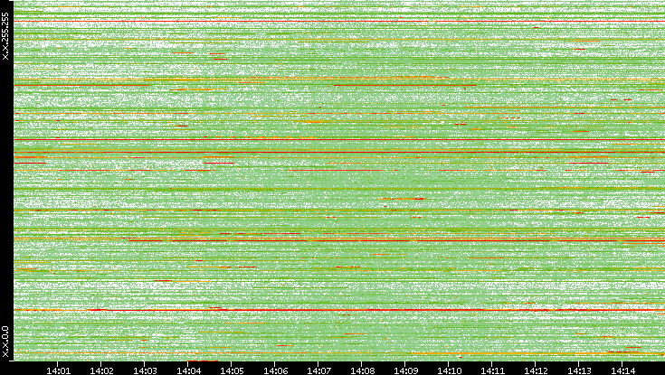 Dest. IP vs. Time