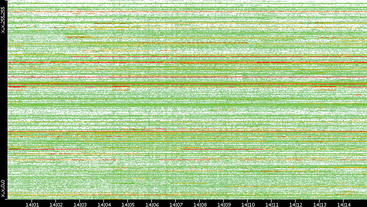 Src. IP vs. Time