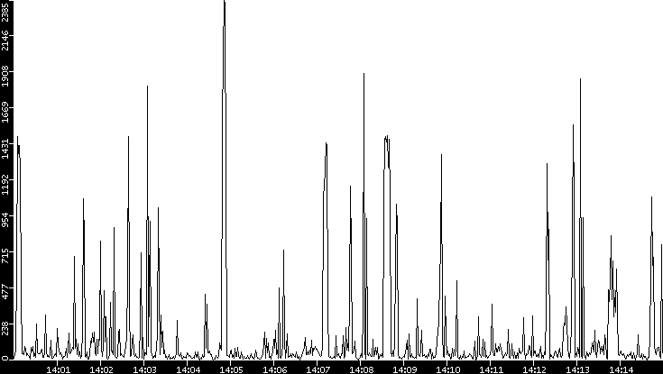 Throughput vs. Time