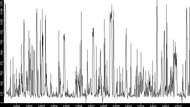 Average Packet Size vs. Time