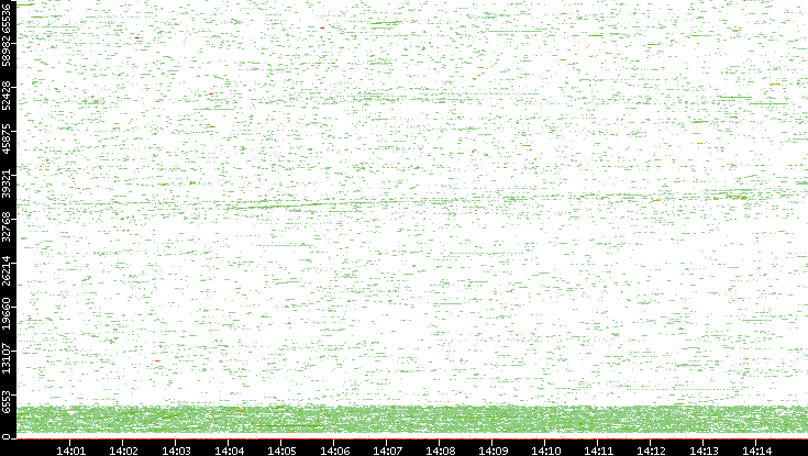 Dest. Port vs. Time