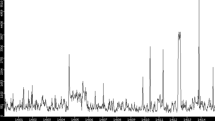 Throughput vs. Time