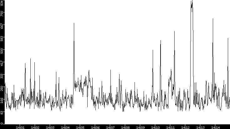 Average Packet Size vs. Time