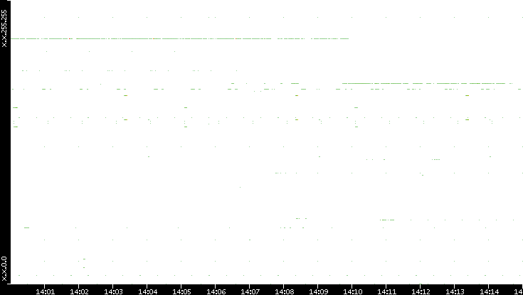 Src. IP vs. Time