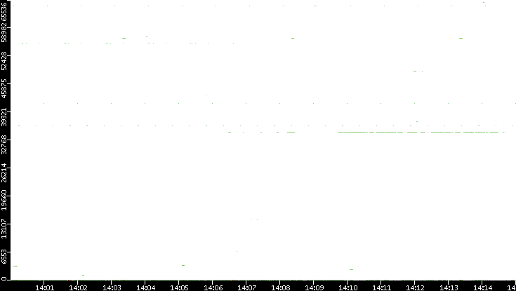 Src. Port vs. Time