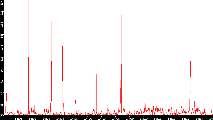 Nb. of Packets vs. Time