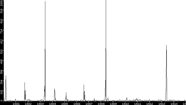 Throughput vs. Time