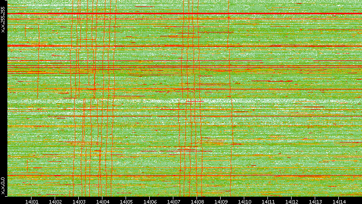 Dest. IP vs. Time