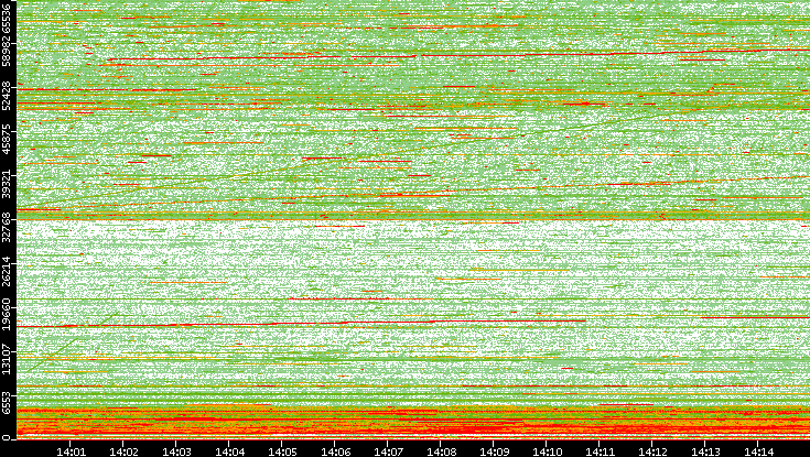 Dest. Port vs. Time