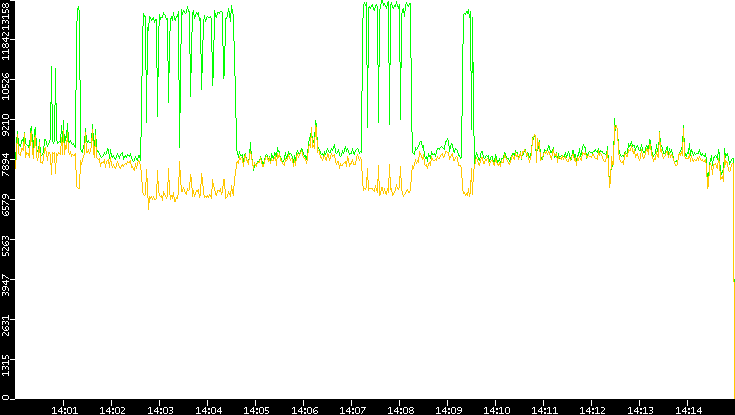 Entropy of Port vs. Time